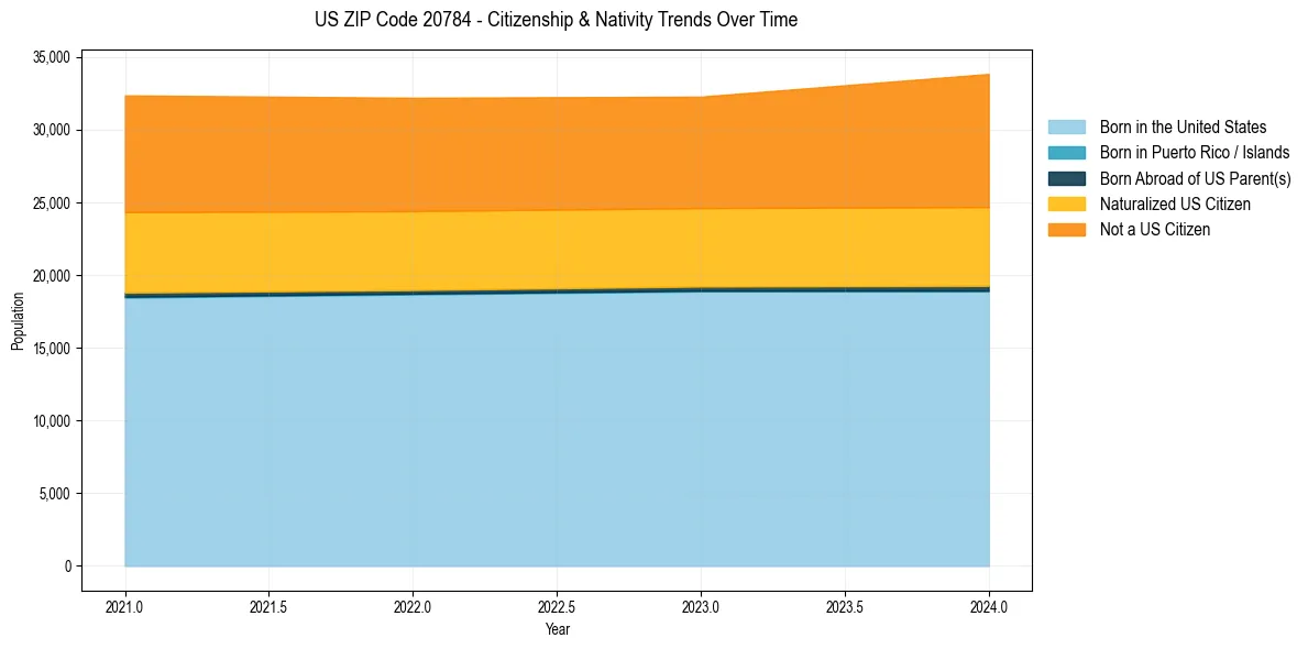Historical nativity trends for 