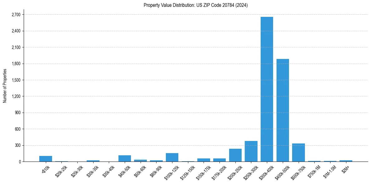 Value Distribution for 