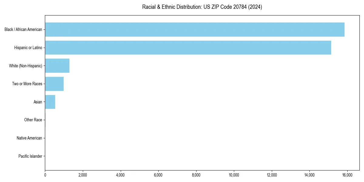 Bar chart showing racial distribution in  for 2024