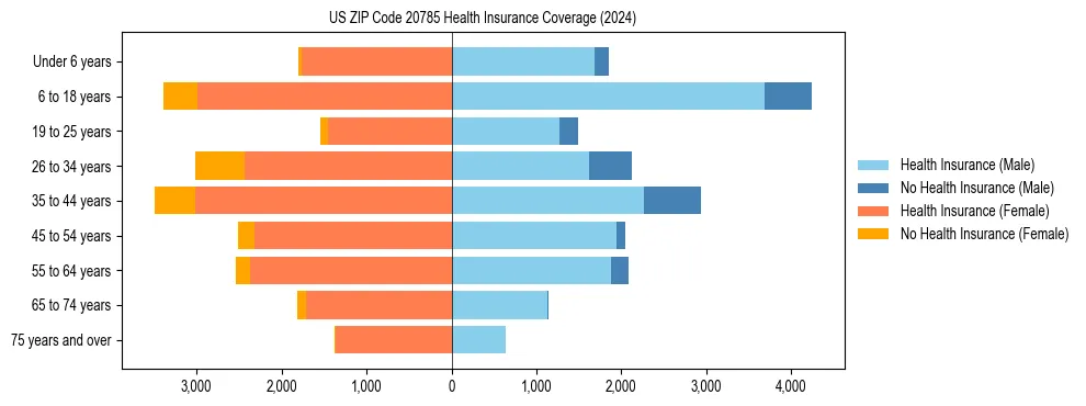 Health insurance pyramid for US ZIP Code 20785