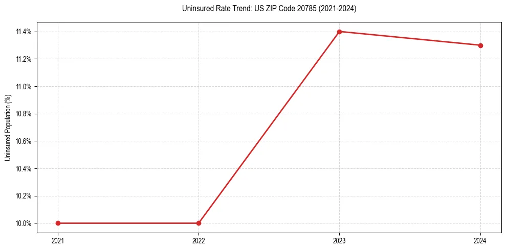 Uninsured trend chart for US ZIP Code 20785