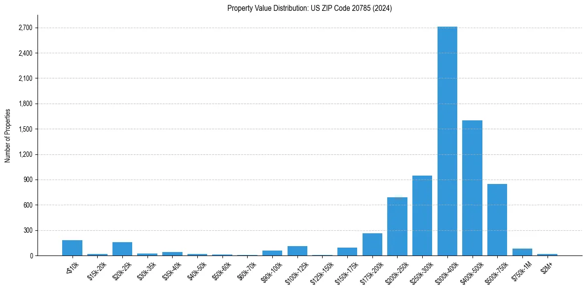 Value Distribution for 