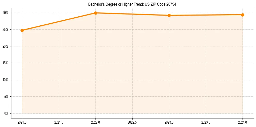 Trend chart showing bachelor degree growth in 