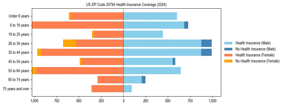 Health insurance pyramid for US ZIP Code 20794