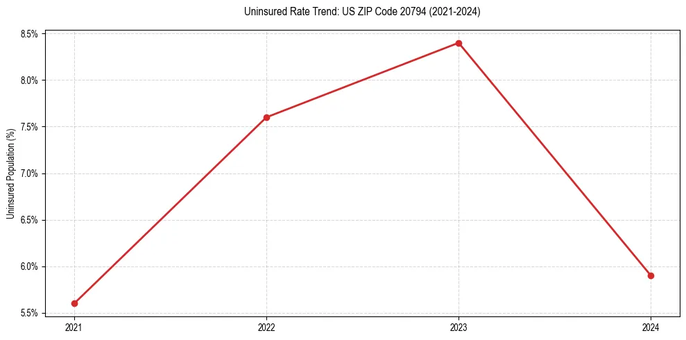 Uninsured trend chart for US ZIP Code 20794