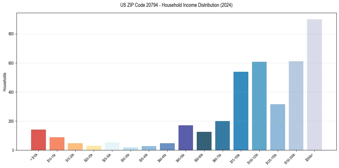Income Distribution for 