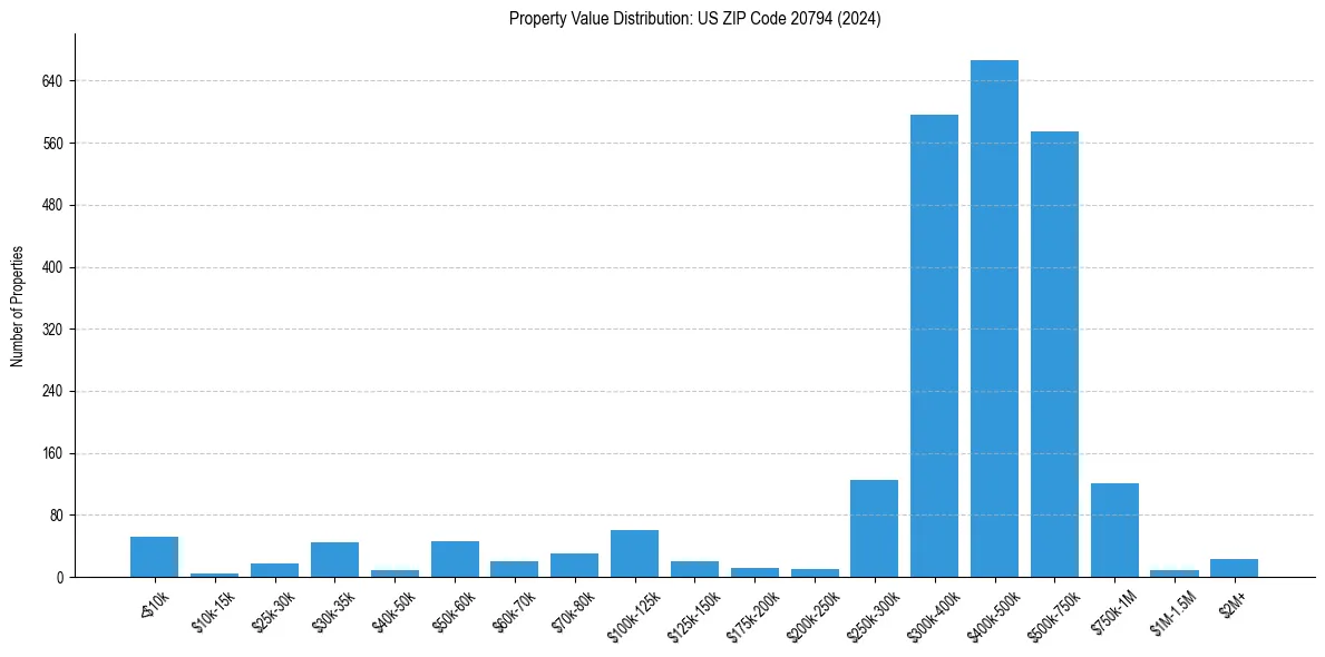 Value Distribution for 