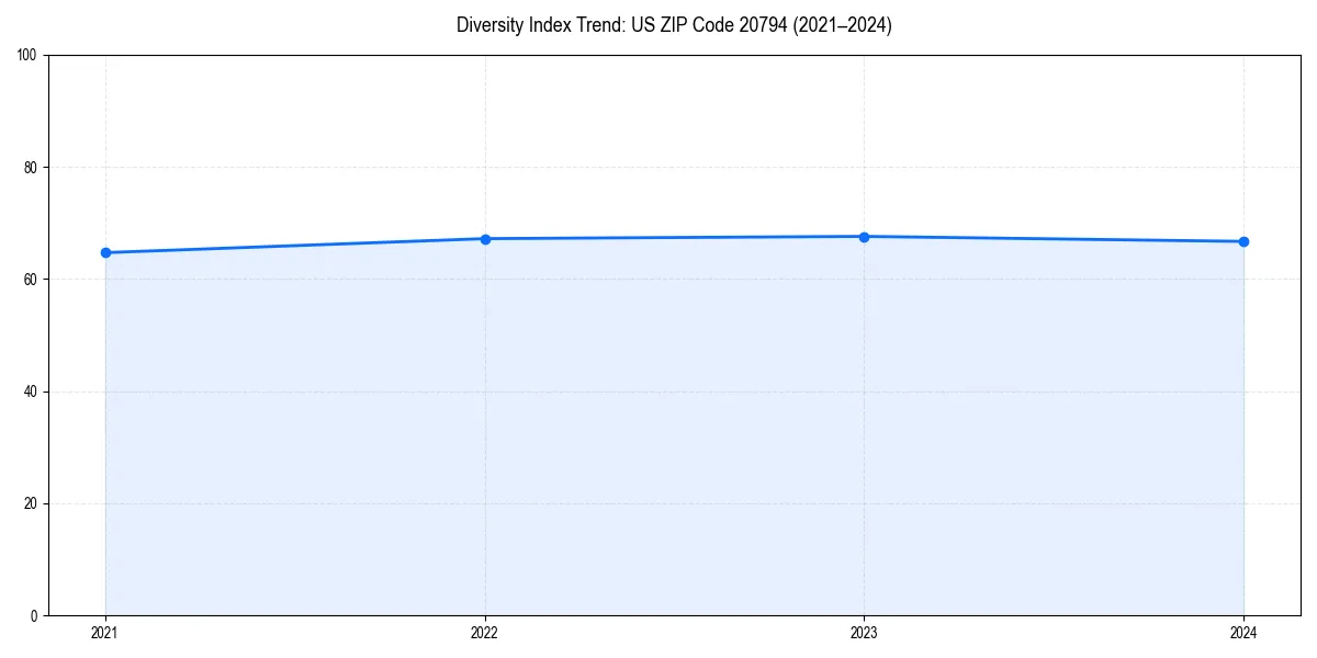 Line chart showing diversity index trends for 