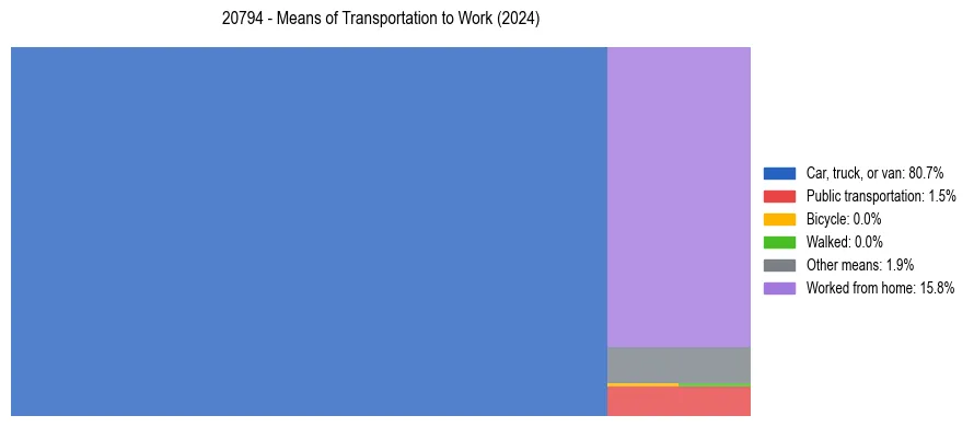 Commute modes in US ZIP Code 20794