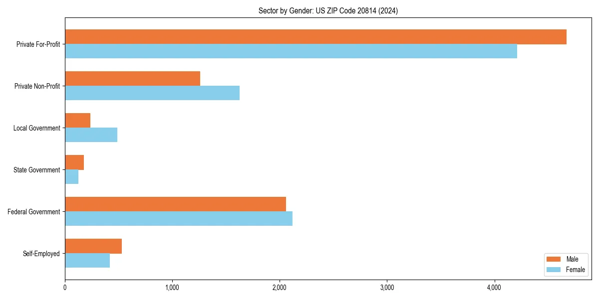 Employment sector breakdown by gender in 