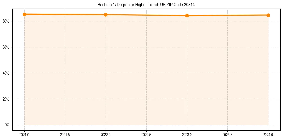 Trend chart showing bachelor degree growth in 