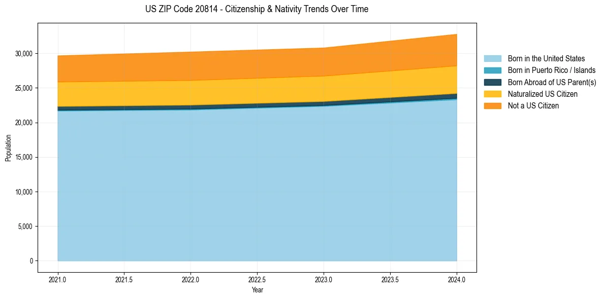 Historical nativity trends for 