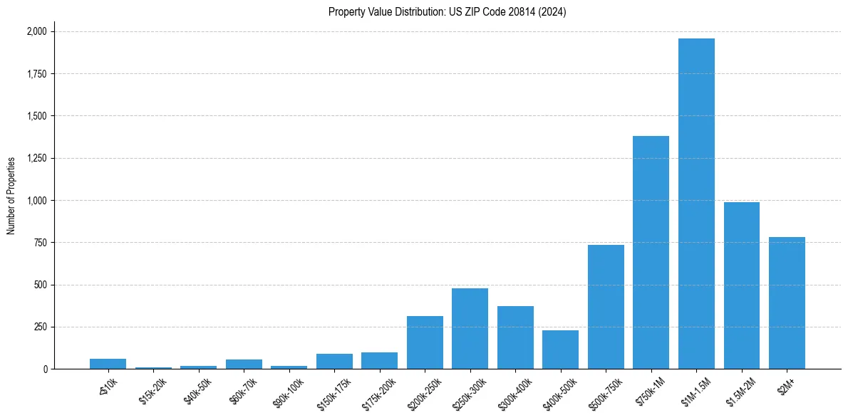Value Distribution for 