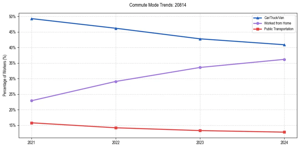 Transportation trends in US ZIP Code 20814