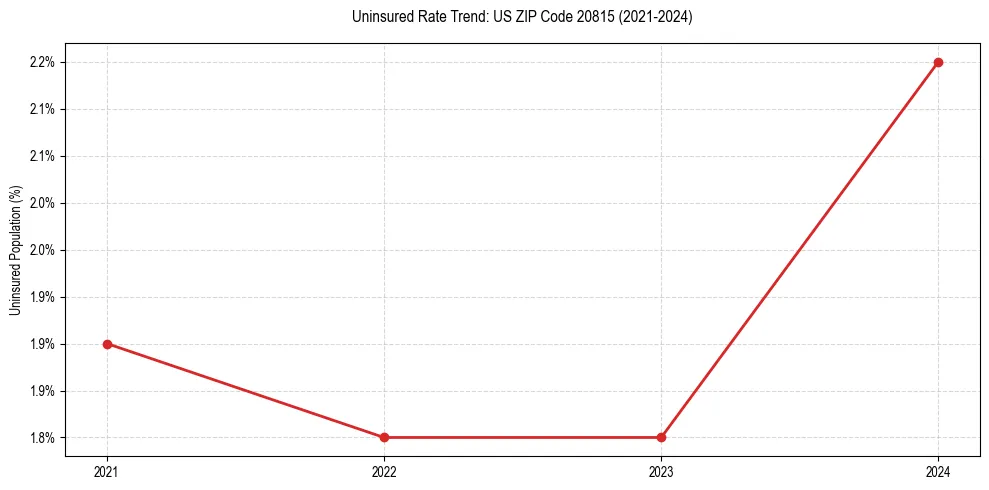 Uninsured trend chart for US ZIP Code 20815