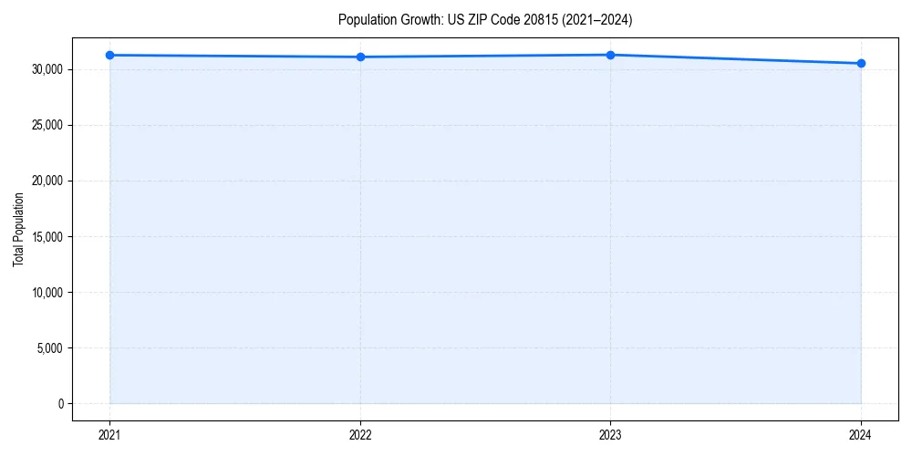 Population trends in 