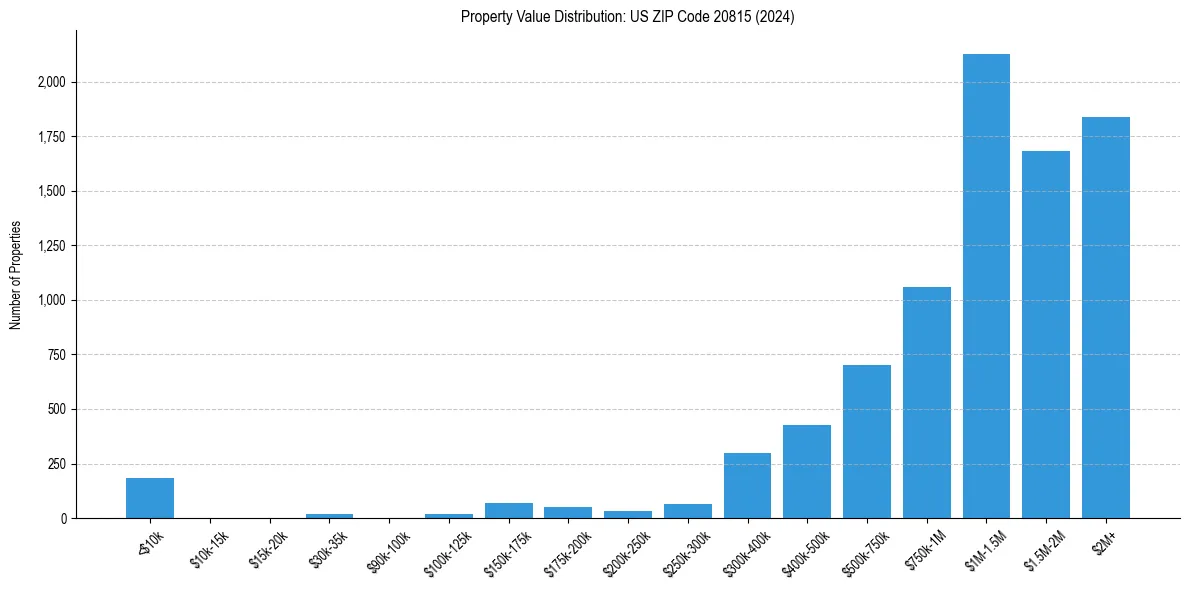 Value Distribution for 