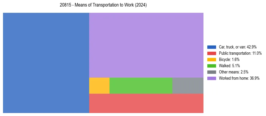 Commute modes in US ZIP Code 20815
