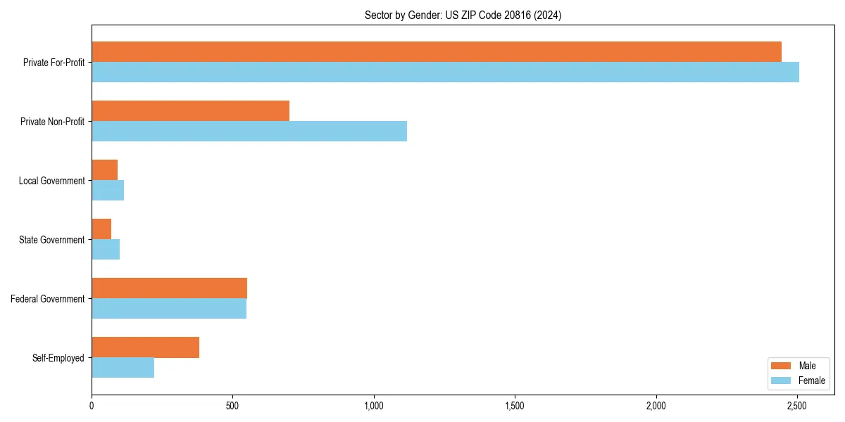 Employment sector breakdown by gender in 