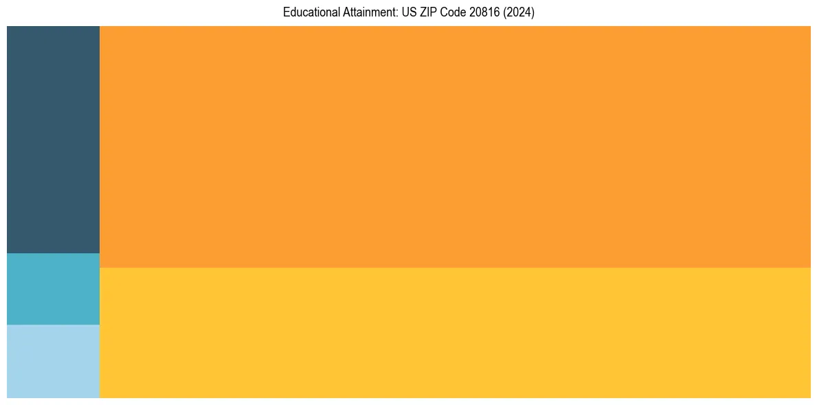 Education Treemap for  in 2024