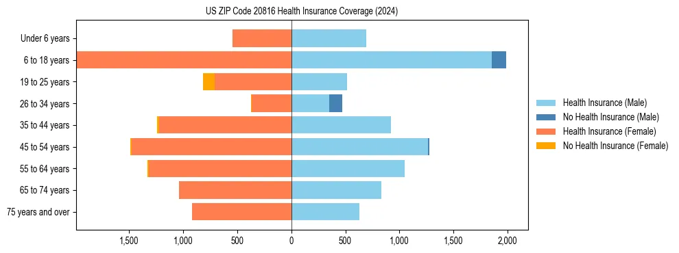 Health insurance pyramid for US ZIP Code 20816