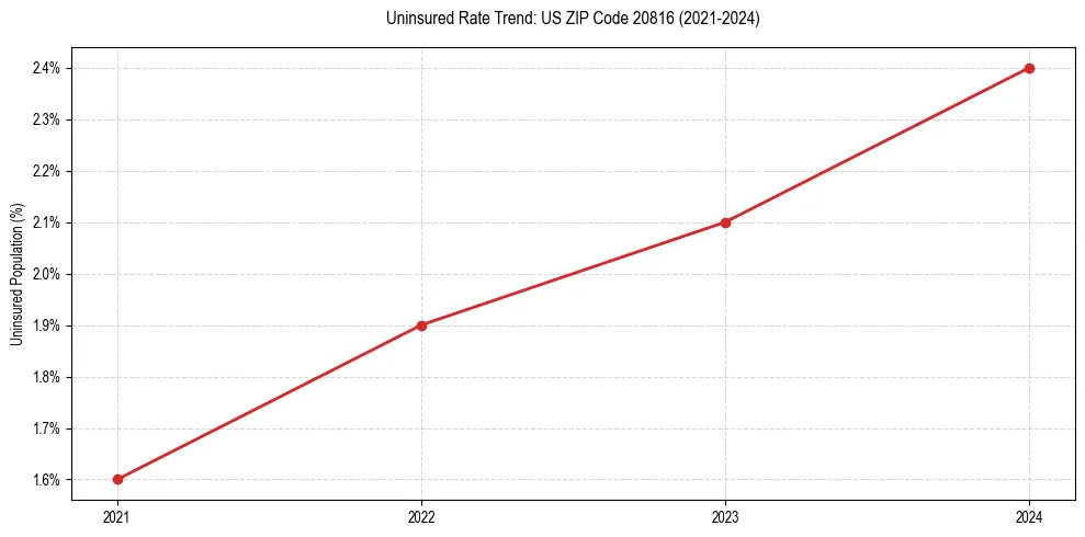 Uninsured trend chart for US ZIP Code 20816