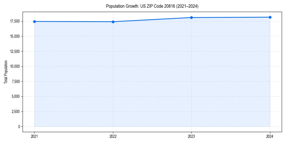 Population trends in 