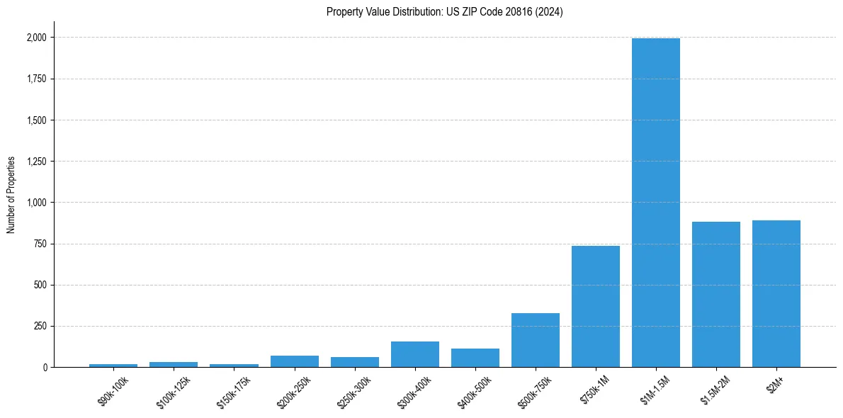 Value Distribution for 