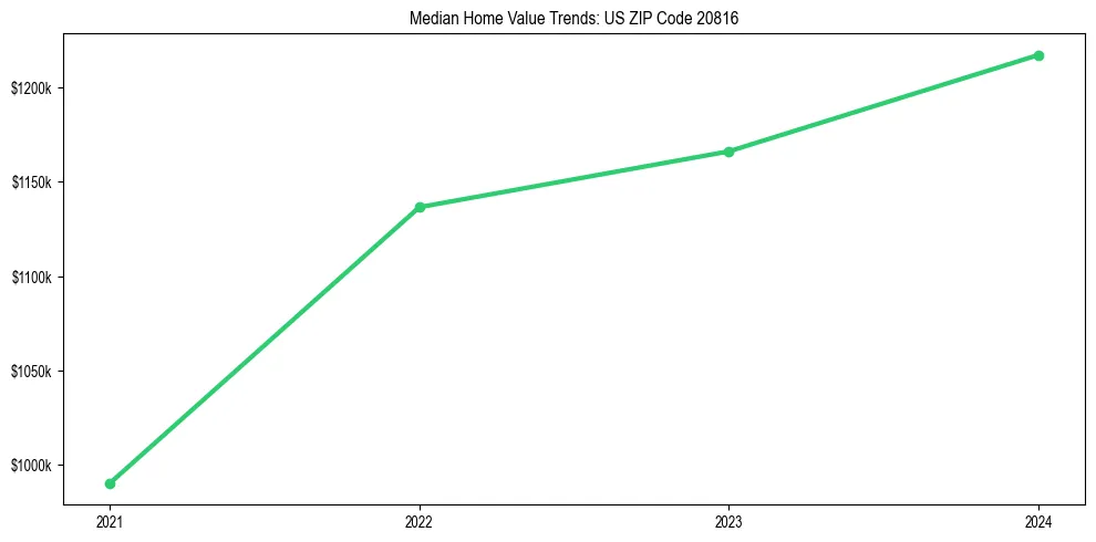 Median property value trends in 