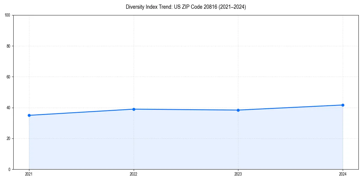 Line chart showing diversity index trends for 