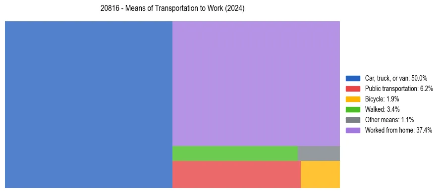 Commute modes in US ZIP Code 20816