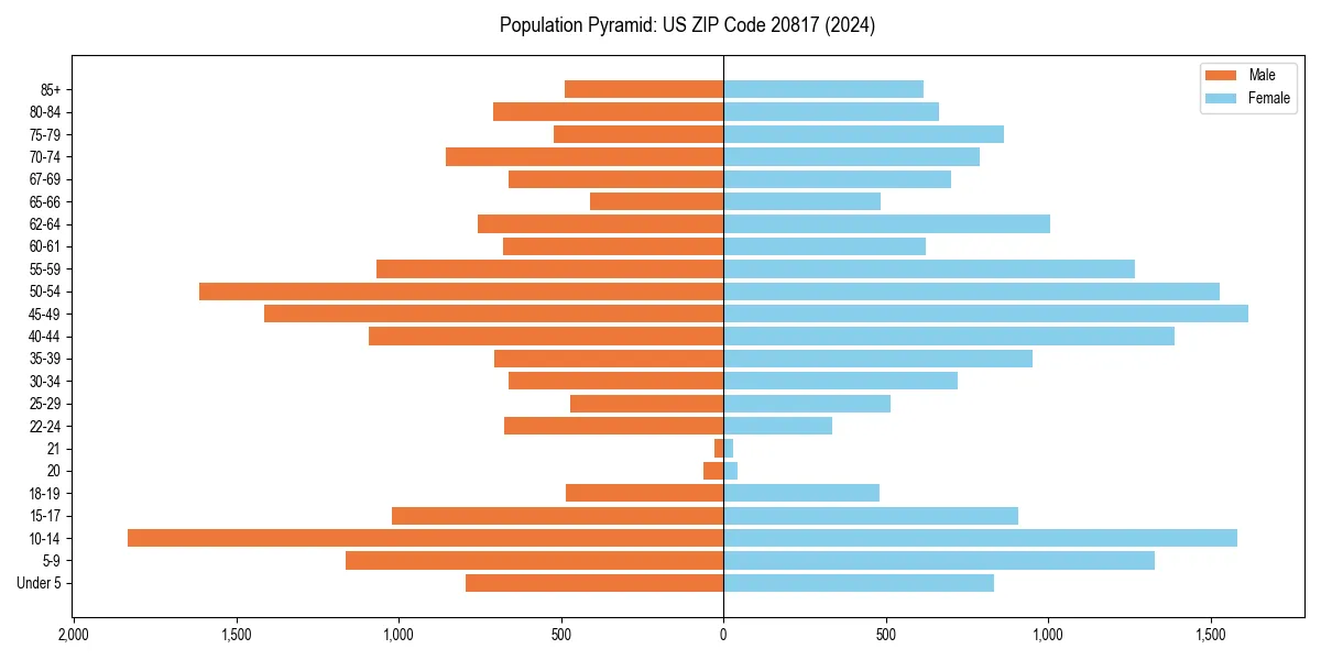 Population pyramid for 