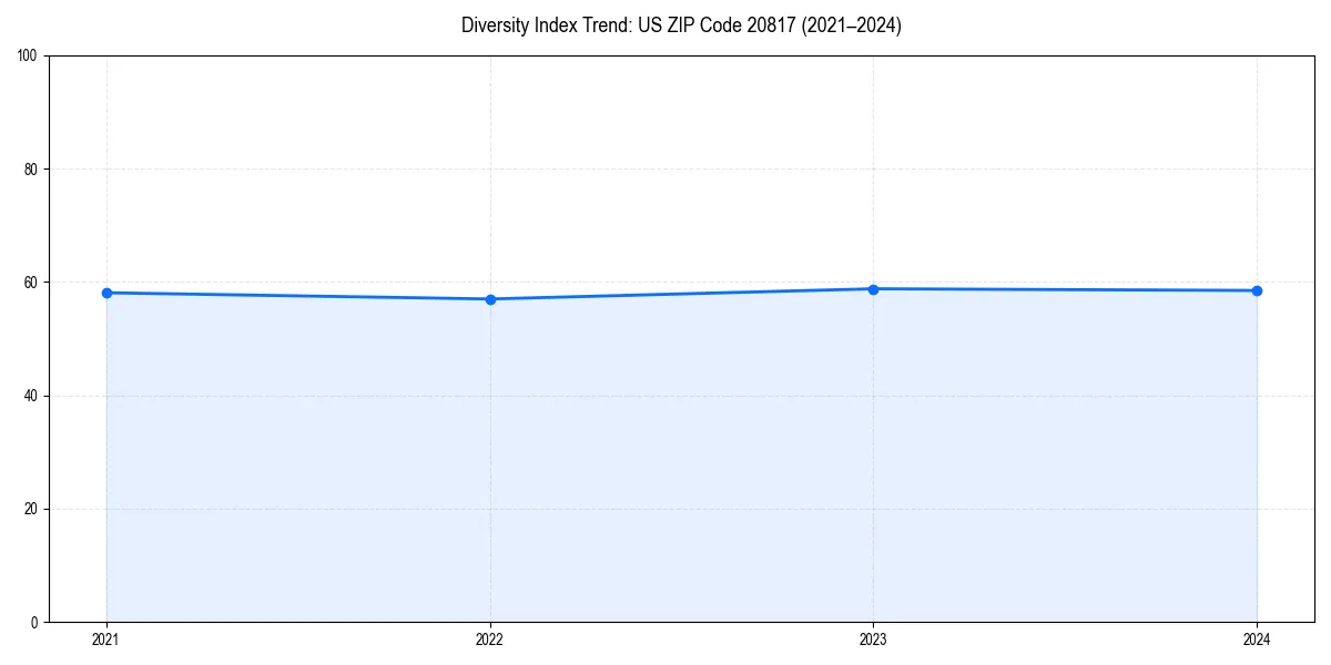 Line chart showing diversity index trends for 