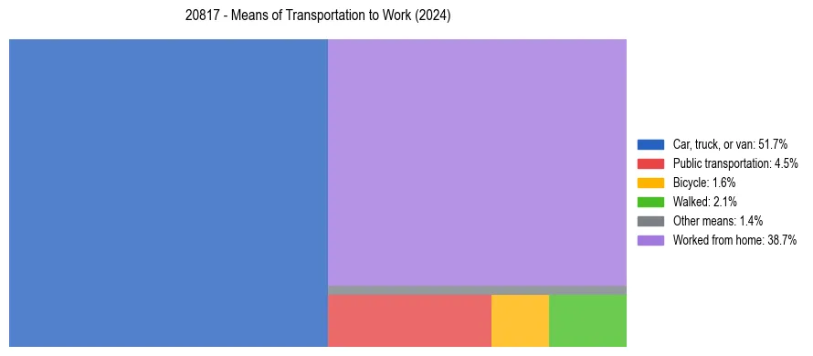 Commute modes in US ZIP Code 20817