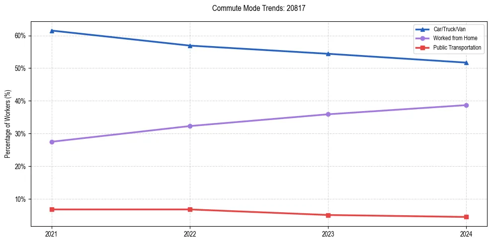 Transportation trends in US ZIP Code 20817