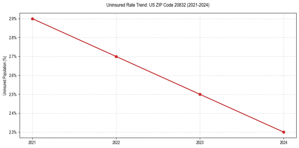 Uninsured trend chart for US ZIP Code 20832