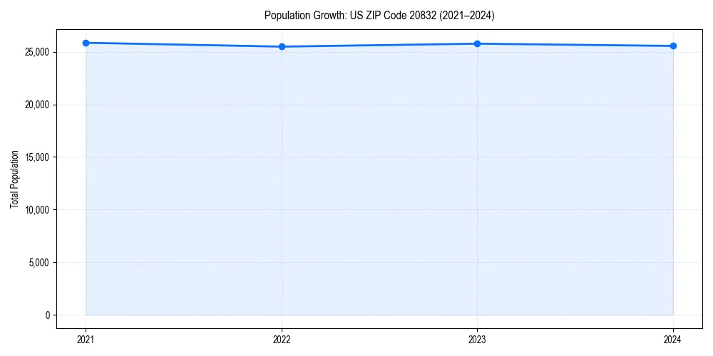 Population trends in 