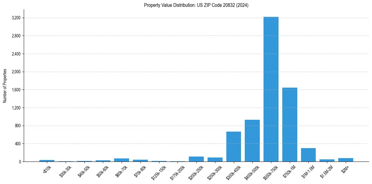 Value Distribution for 
