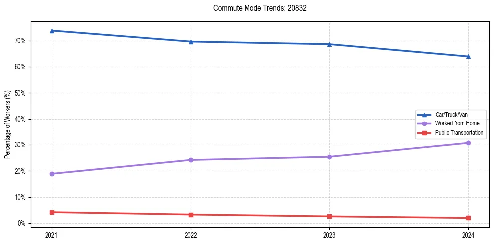 Transportation trends in US ZIP Code 20832