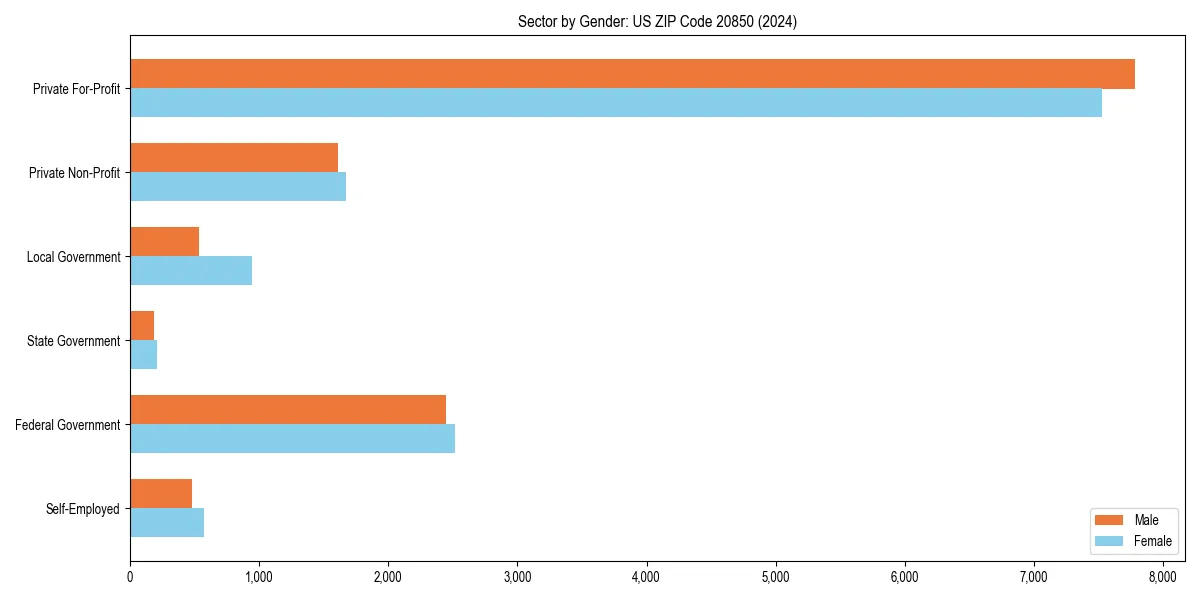Employment sector breakdown by gender in 