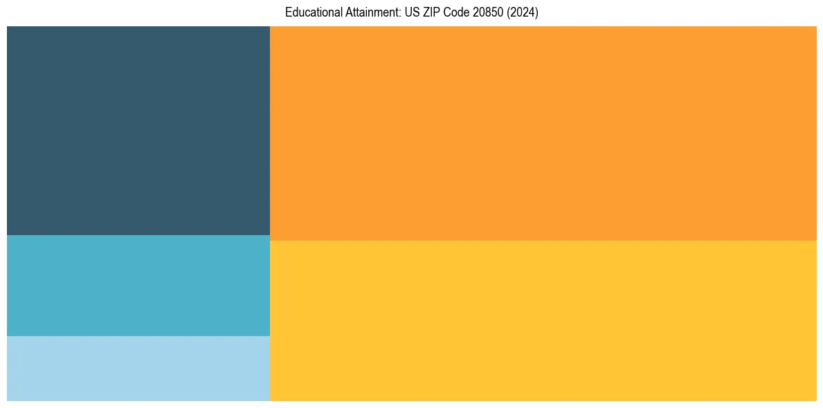 Education Treemap for  in 2024