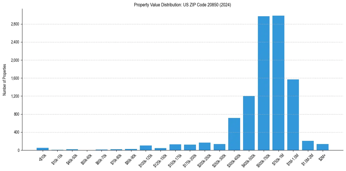 Value Distribution for 