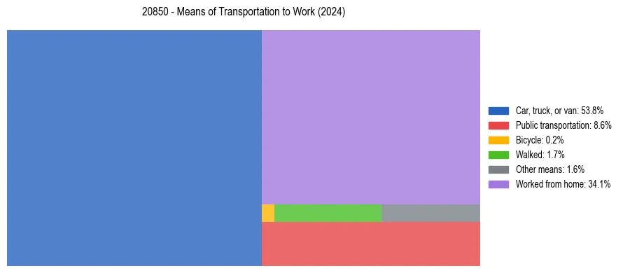 Commute modes in US ZIP Code 20850