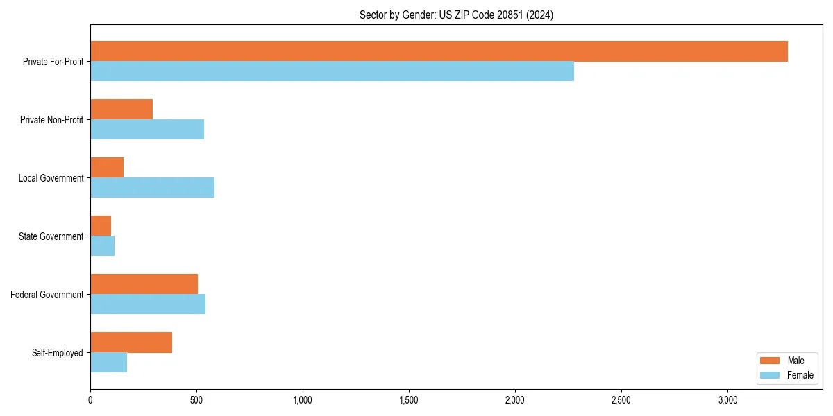 Employment sector breakdown by gender in 