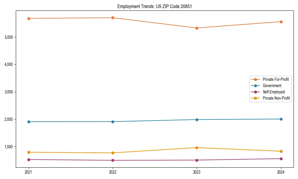 Long-term employment trends in 