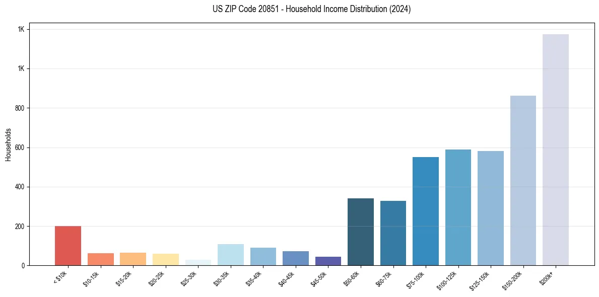 Income Distribution for 