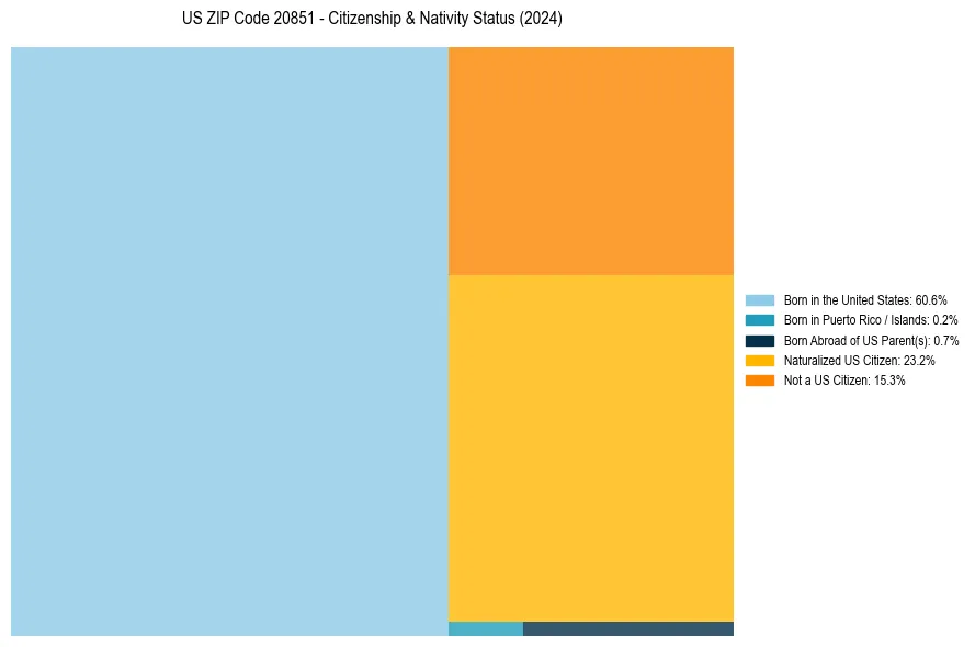 Nativity Treemap for 