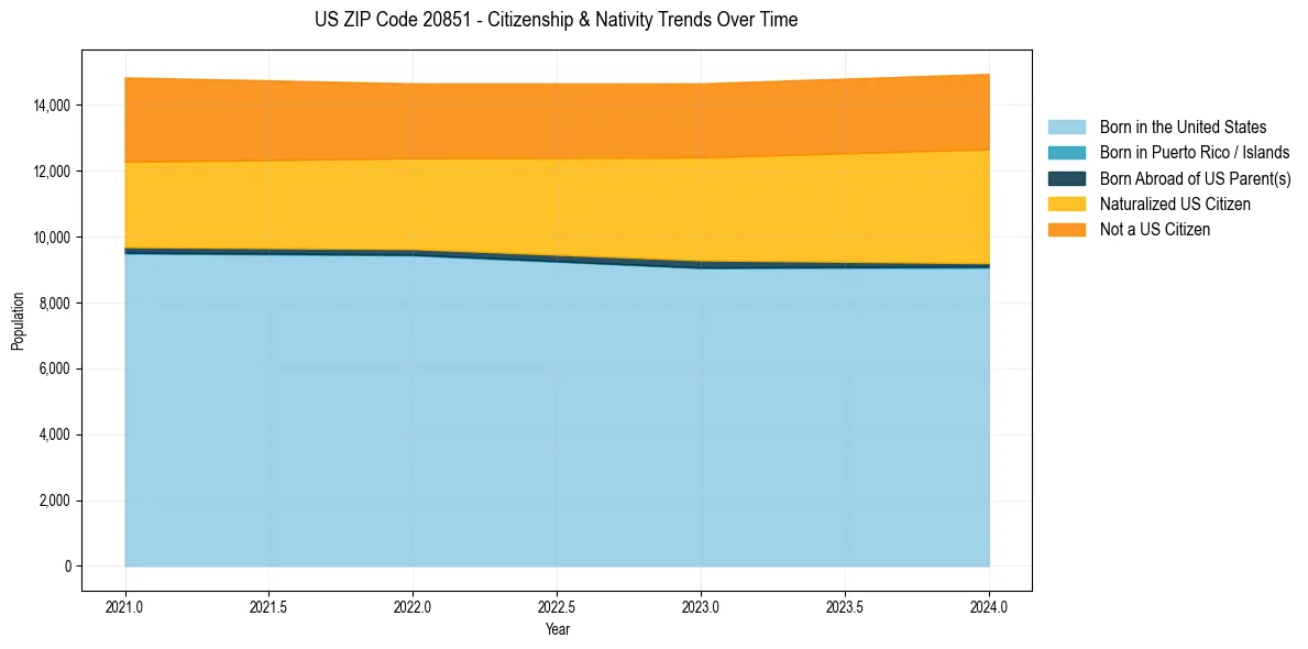 Historical nativity trends for 