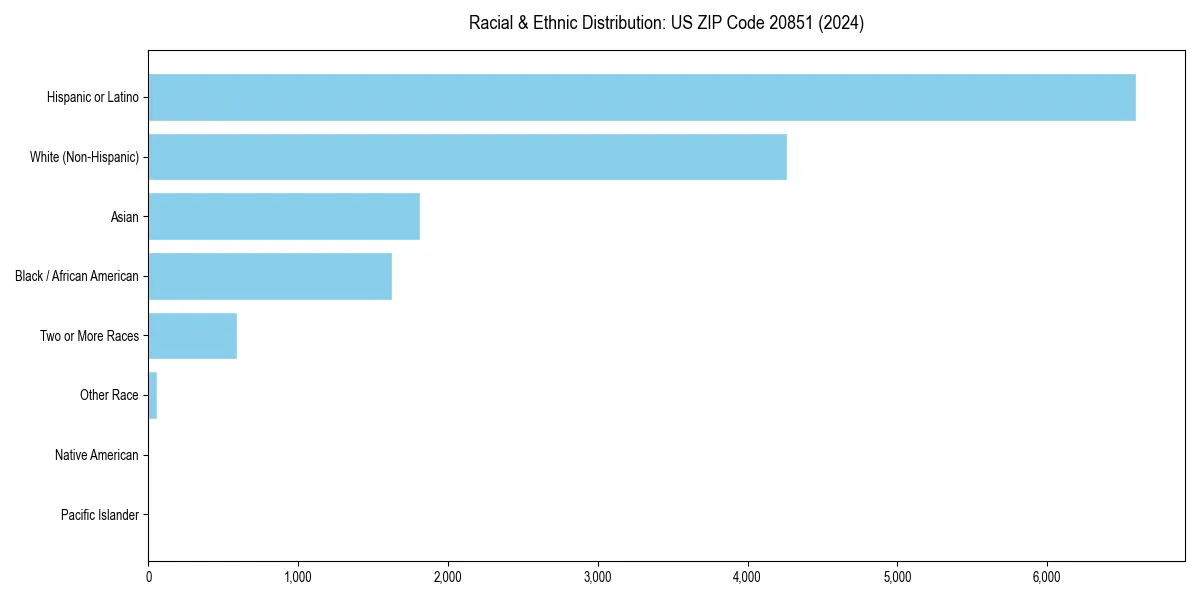 Bar chart showing racial distribution in  for 2024