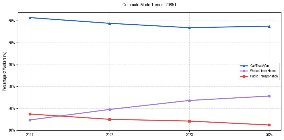 Transportation trends in US ZIP Code 20851